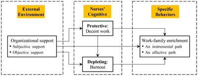 Organizational support enhances nurses’ work-family enrichment: a person–context interactionist perspective